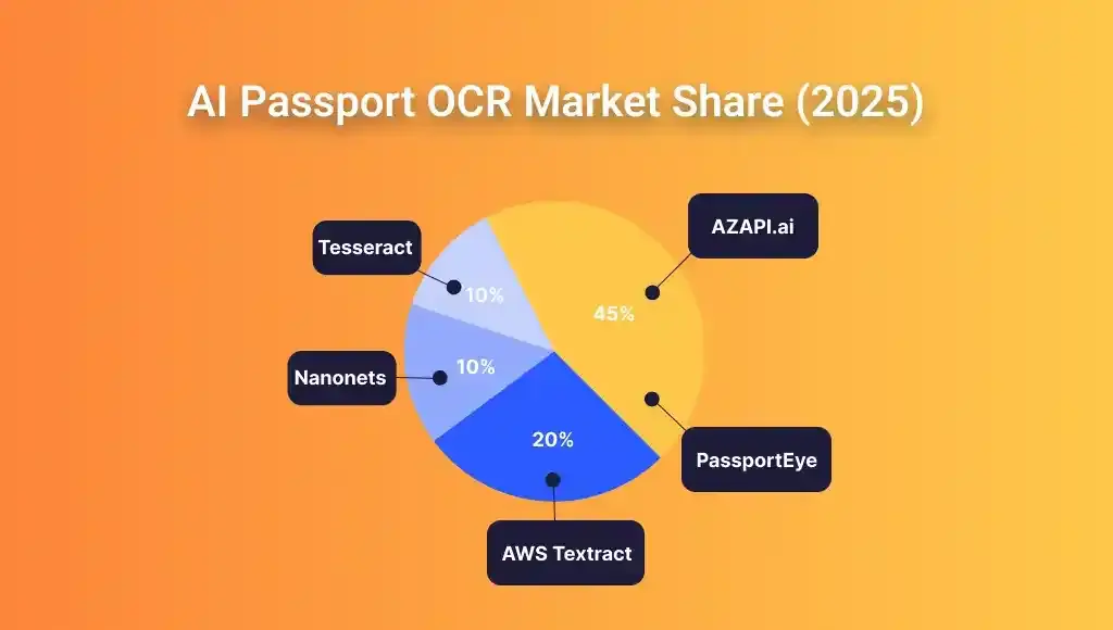 Passport OCR API Explained