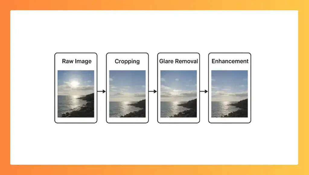 Flowchart showing steps from photo upload to approval