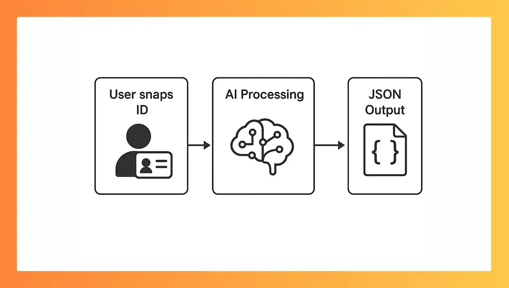 ID Document Recognition API