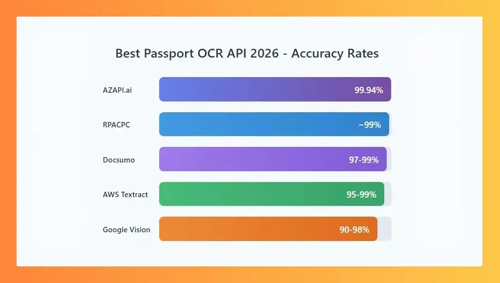 Best Free Passport OCR APIs in 2026